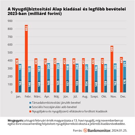 Az NB I bevételi forrásai 2023-ban