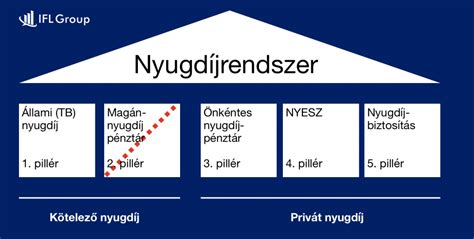 A magyar nyugdíjrendszer statisztikái