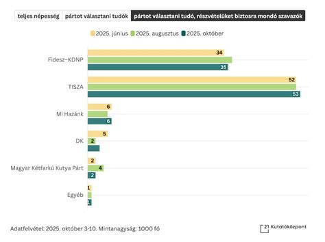 Csapatok győzelem-vereség arány diagram