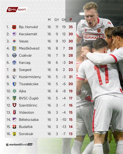 Európai kupaindulási helyek a Bundesliga tabelláján