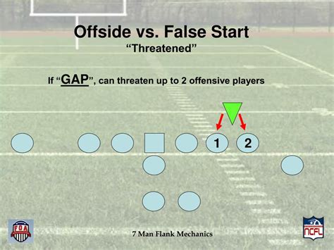 Offside és False Start szabályok illusztrációja