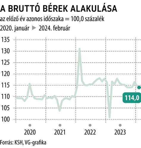 Magyar játékvezetői bérek alakulása
