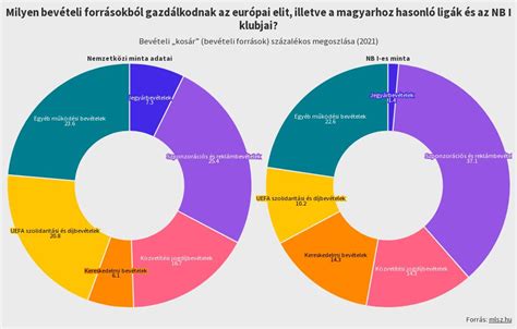 Európai futball ligák bevételi összehasonlítása