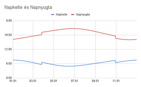 Napkelte és napnyugta időpontok grafikonja