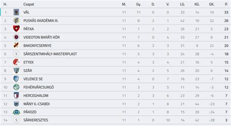 Hattrick bajnoki táblázat