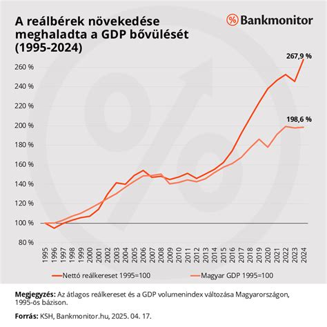 A magyar GDP alakulása és összetevői
