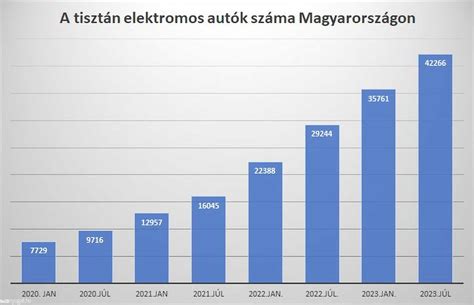 Az elektromos gépkocsik állományának növekedése Magyarországon