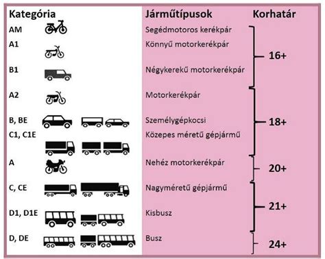 Korosztályos kategóriák táblázata