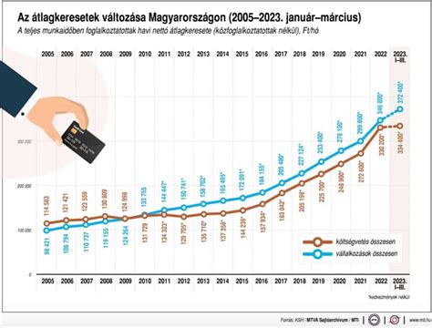 A magyar közigazgatás fejlődését bemutató grafikon