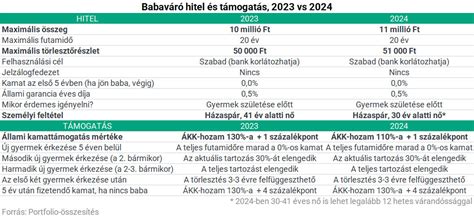 Babaváró hitel igénylési folyamatának szemléltetése