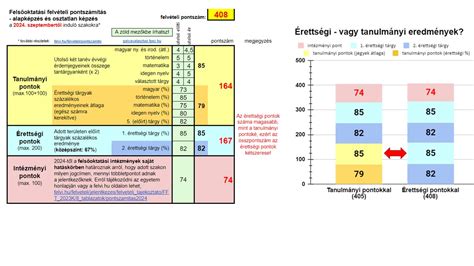 Grafikon a pontszámítási rendszer elemeiről