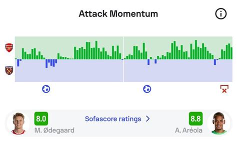 Grafikon az Attack Momentum funkcióról a Sofascore-on