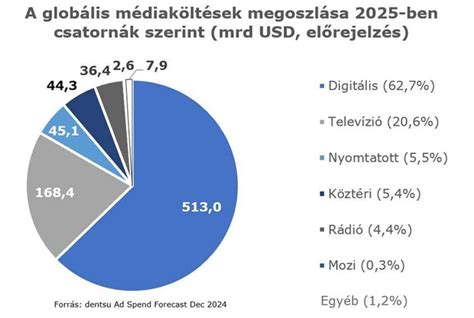 A legnépszerűbb videójátékok globális eloszlása