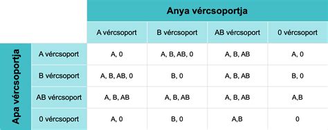 vércsoportok rendszere és antigének ábrázolása