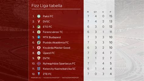 tabella a Fizz Liga aktuális állásáról