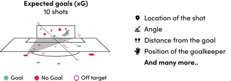 Az Expected Goal (xG) modell alapelvei