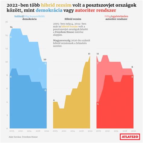 A demokrácia helyzete Szerbiában - Freedom House adatok