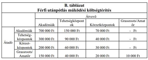 Az MLSZ működési költségtérítés fogalmát magyarázó infografika
