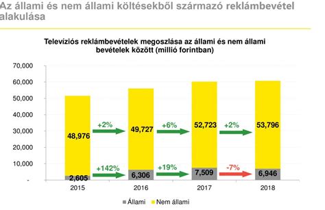 A bevételek százalékos megoszlása a három pillér között