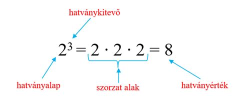 A hatványozás alapfogalmai: hatványalap, hatványkitevő és hatványérték