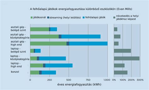 A felhőalapú játékok működési elve