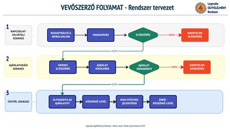 Az automatizált döntéshozatal folyamatábrája