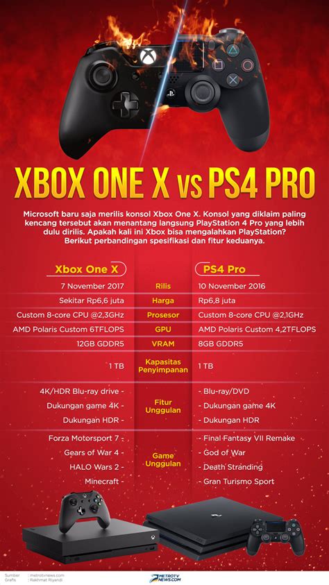 PS4 Pro vs Xbox One X teljesítmény grafikon