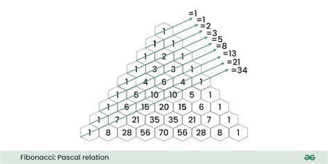 Fibonacci számsorozat ábra