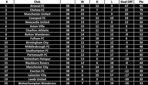 A Premier League 2003-as tabellájának grafikus ábrázolása