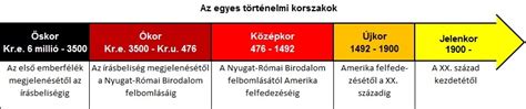 Idővonal, történelmi korszakok