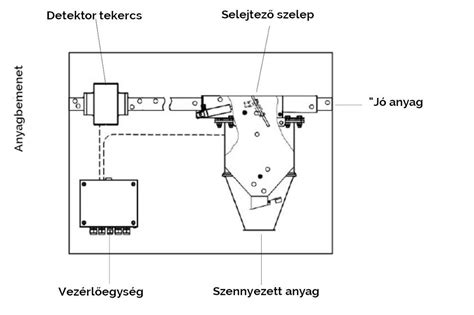 A szonár működésének elve diagramja