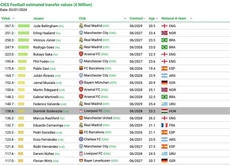 A világ legértékesebb sportcsapatainak listája
