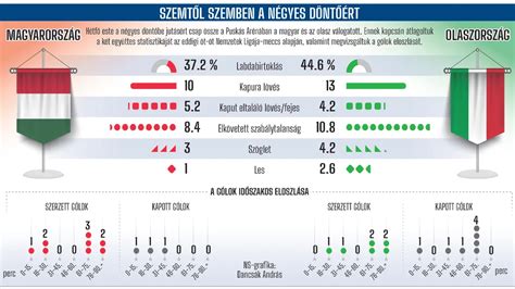 Gólok és statisztikák infografika