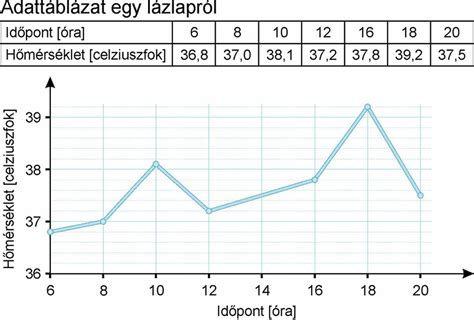 Kosárlabda statisztikai adatok elemzése grafikonon