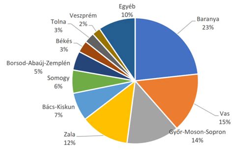 A kutyatenyésztés globális piacának megoszlása