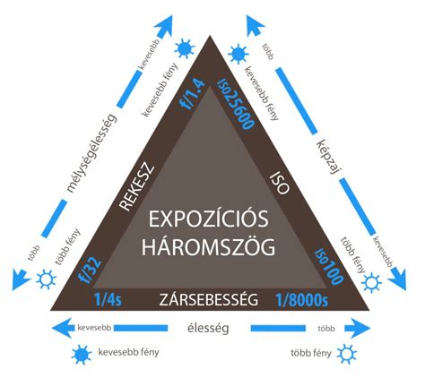 Expozíciós háromszög illusztráció