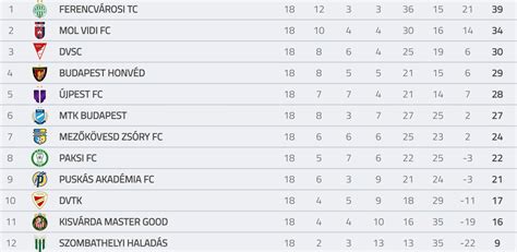 Az NB I tabella állása a forduló után