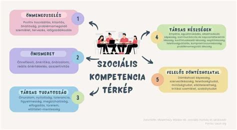 A szociális kompetencia fejlődését bemutató ábra