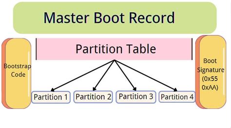 Master Boot Record (MBR) felépítésének ábrája