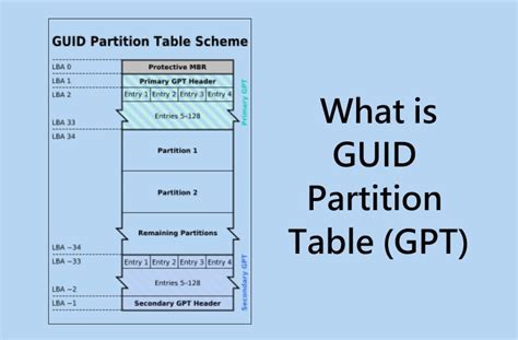 GUID Partition Table (GPT) illusztrációja