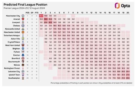 Angol Premier League tabellája