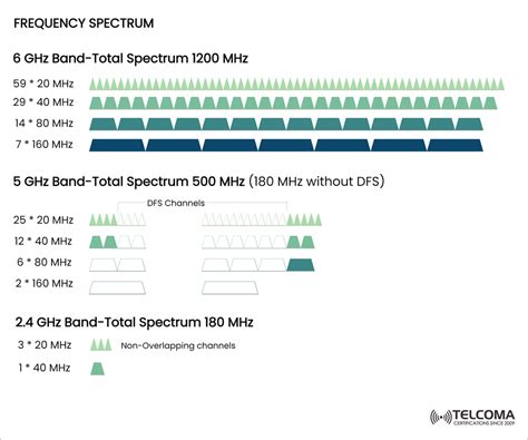2.4 GHz és 5 GHz frekvenciasávok összehasonlítása