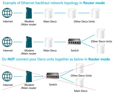 Ethernet backhaul bekötése