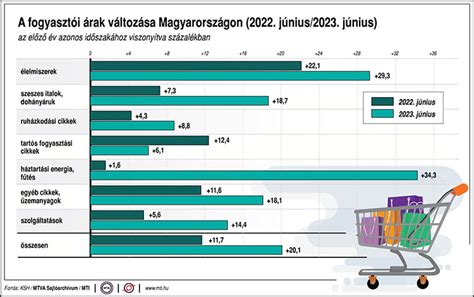 Infografika: Árak változása a foglalási időszak függvényében
