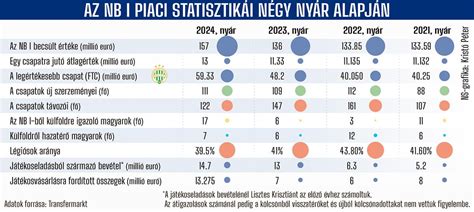 NB I klubok és tehetségeik a nemzetközi piacon