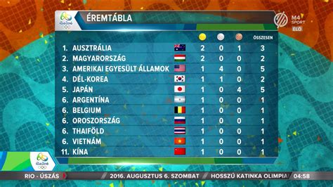 Az olimpiai labdarúgó torna éremtáblázata