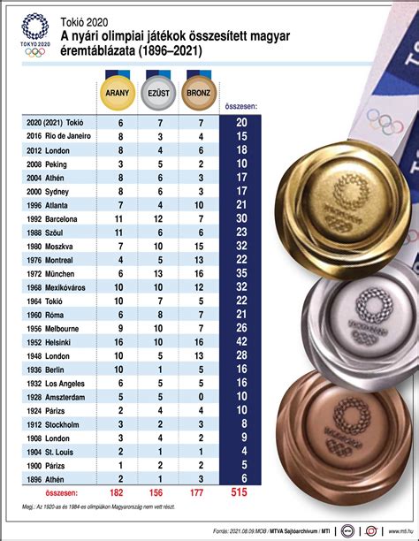 Magyar olimpiai éremtáblázat (összesített)