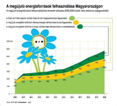 A megújuló energiaforrások aránya és fejlődése Magyarországon