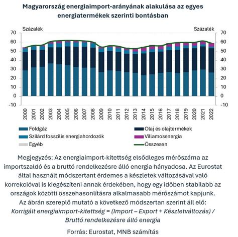 A FIFA-világranglista alakulása az évek során Magyarország szempontjából