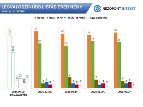 Grafikon: Sportági felmérés eredményeinek súlyozása a felvételi pontszámban